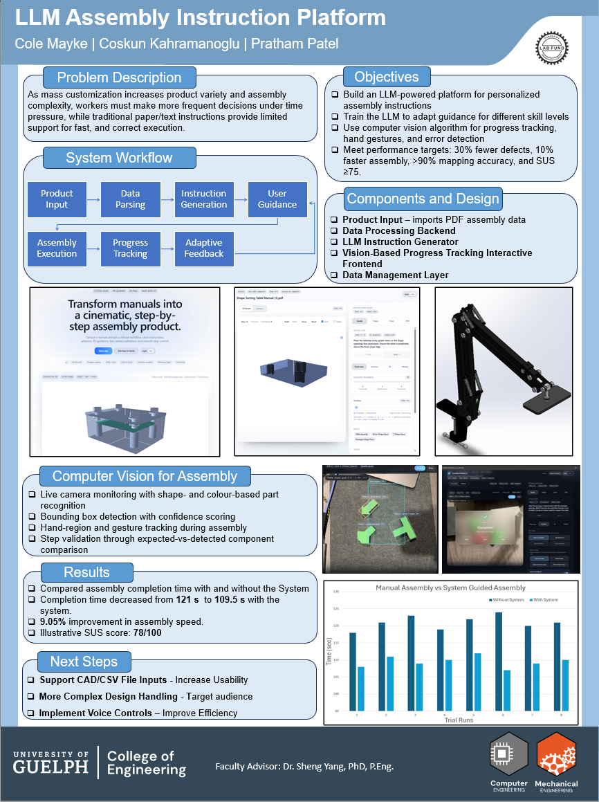 Capstone poster for the LLM Assembly Instruction Platform highlighting the workflow, computer-vision support, and measured results.